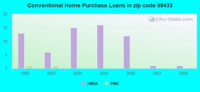 Conventional Home Purchase Loans in zip code 98433