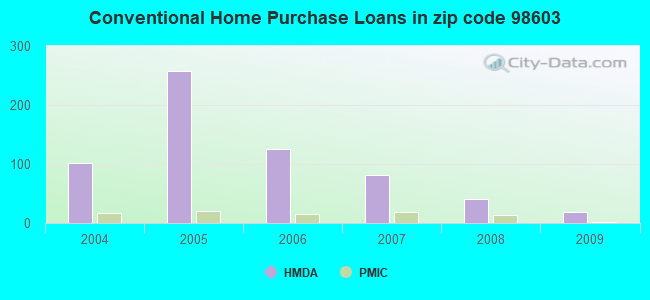 Conventional Home Purchase Loans in zip code 98603