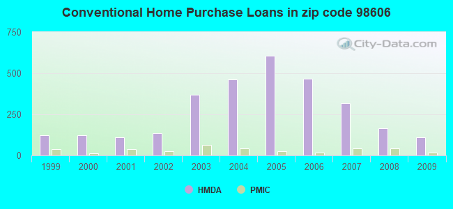 Conventional Home Purchase Loans in zip code 98606