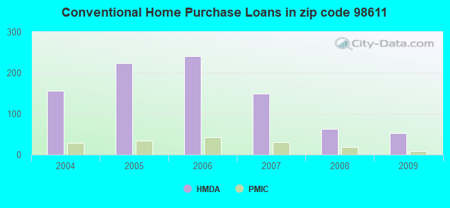 Conventional Home Purchase Loans in zip code 98611