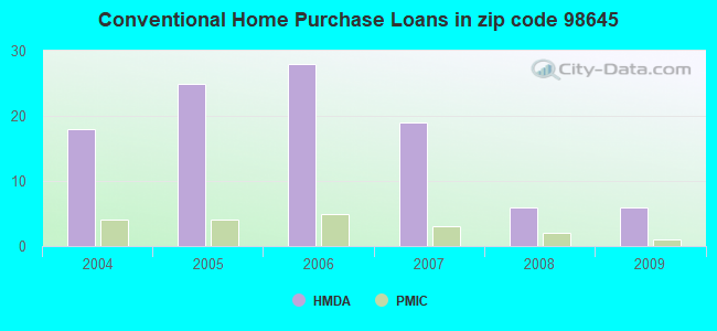 Conventional Home Purchase Loans in zip code 98645