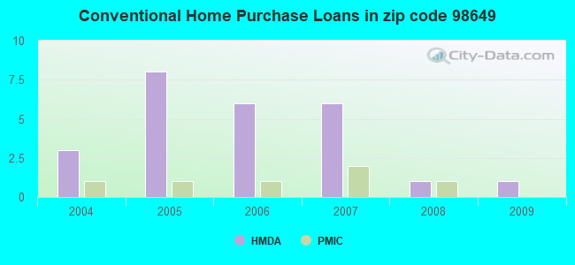 Conventional Home Purchase Loans in zip code 98649