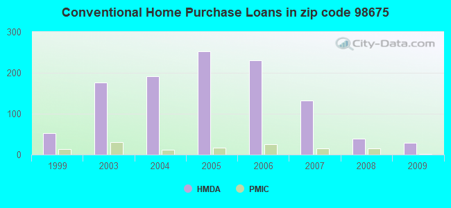 Conventional Home Purchase Loans in zip code 98675
