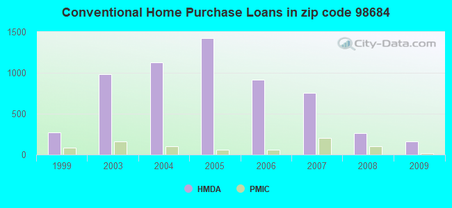 Conventional Home Purchase Loans in zip code 98684