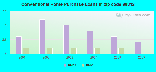 Conventional Home Purchase Loans in zip code 98812