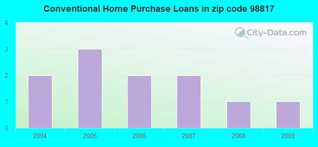 Conventional Home Purchase Loans in zip code 98817