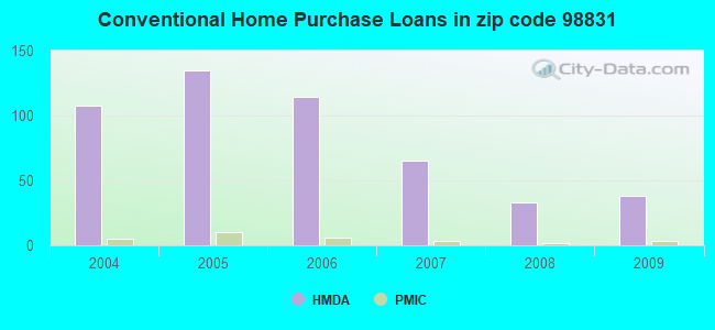 Conventional Home Purchase Loans in zip code 98831