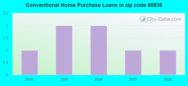 Conventional Home Purchase Loans in zip code 98836