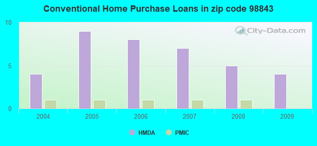 Conventional Home Purchase Loans in zip code 98843