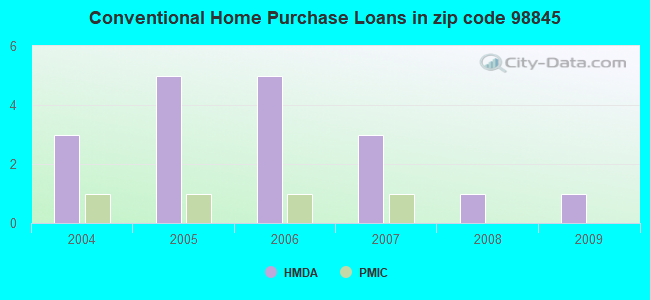 Conventional Home Purchase Loans in zip code 98845