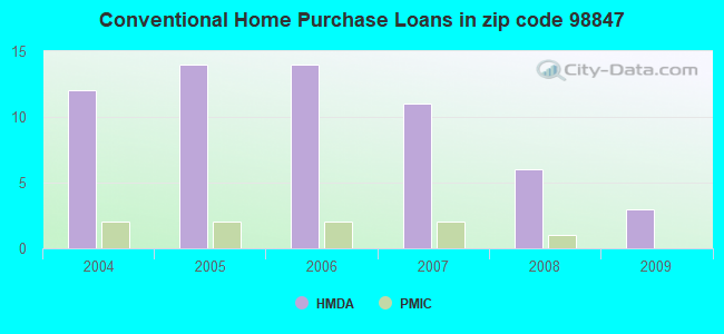 Conventional Home Purchase Loans in zip code 98847