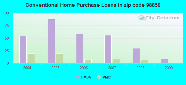 Conventional Home Purchase Loans in zip code 98850