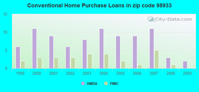 Conventional Home Purchase Loans in zip code 98933