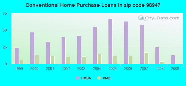 Conventional Home Purchase Loans in zip code 98947
