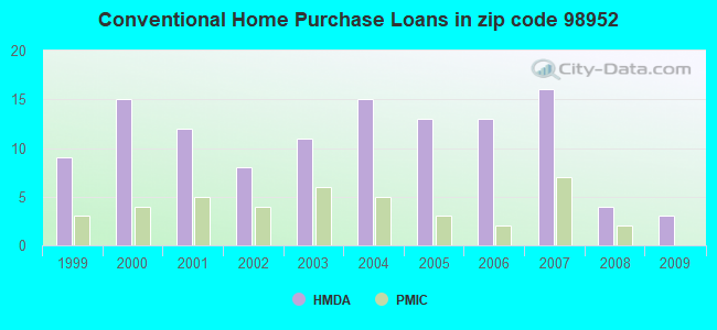 Conventional Home Purchase Loans in zip code 98952