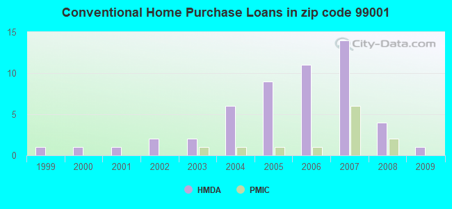 Conventional Home Purchase Loans in zip code 99001
