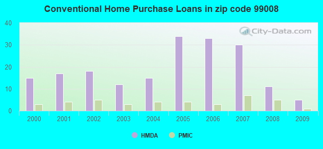 Conventional Home Purchase Loans in zip code 99008