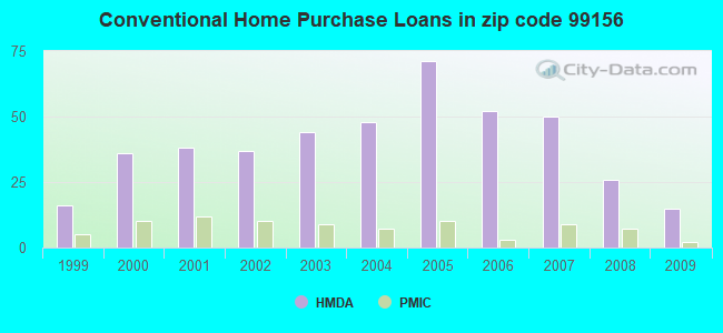 Conventional Home Purchase Loans in zip code 99156