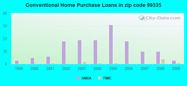 Conventional Home Purchase Loans in zip code 99335