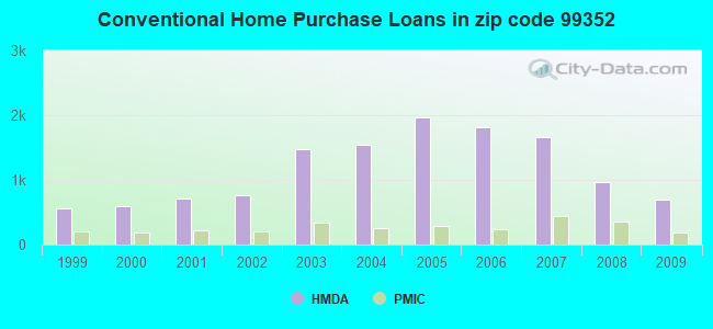 Conventional Home Purchase Loans in zip code 99352