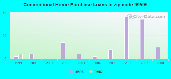 Conventional Home Purchase Loans in zip code 99505