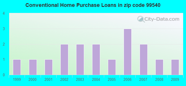 Conventional Home Purchase Loans in zip code 99540