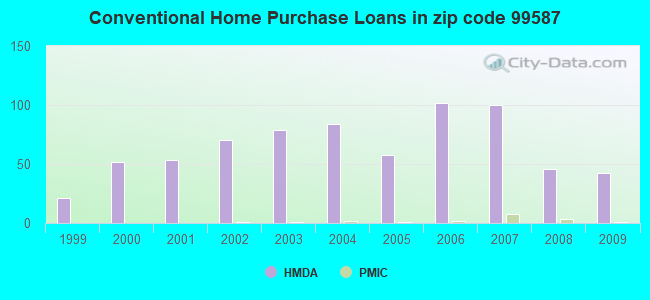 Conventional Home Purchase Loans in zip code 99587