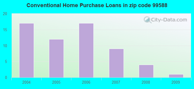 Conventional Home Purchase Loans in zip code 99588