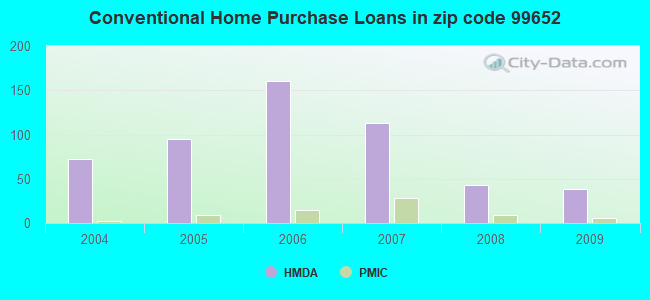 Conventional Home Purchase Loans in zip code 99652