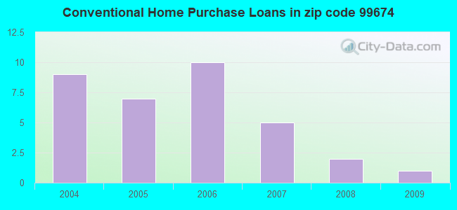 Conventional Home Purchase Loans in zip code 99674