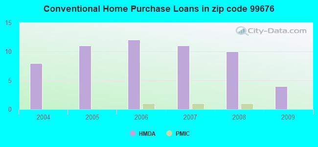 Conventional Home Purchase Loans in zip code 99676