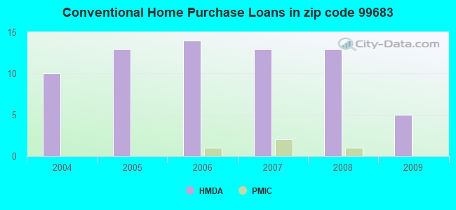 Conventional Home Purchase Loans in zip code 99683