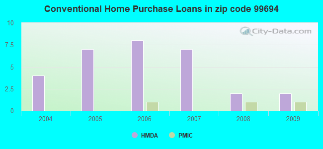 Conventional Home Purchase Loans in zip code 99694