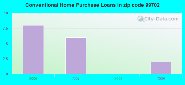 Conventional Home Purchase Loans in zip code 99702