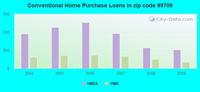 Conventional Home Purchase Loans in zip code 99709