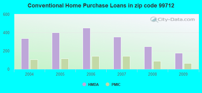 Conventional Home Purchase Loans in zip code 99712