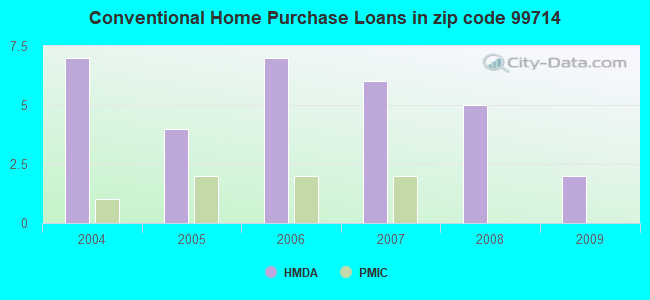 Conventional Home Purchase Loans in zip code 99714