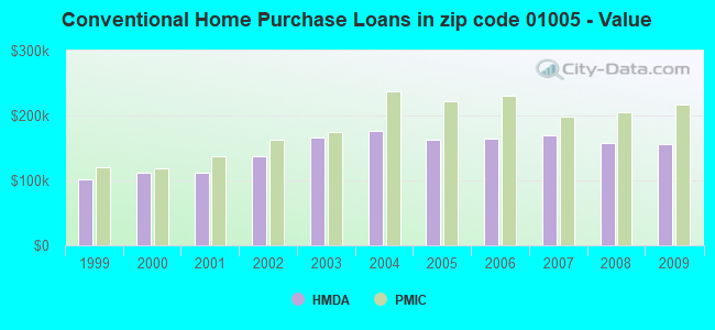Conventional Home Purchase Loans in zip code 01005 - Value