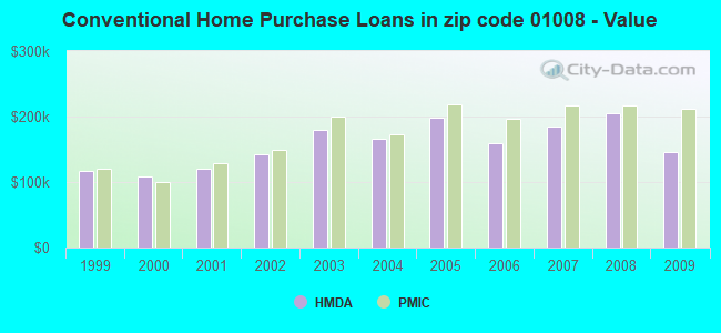 Conventional Home Purchase Loans in zip code 01008 - Value