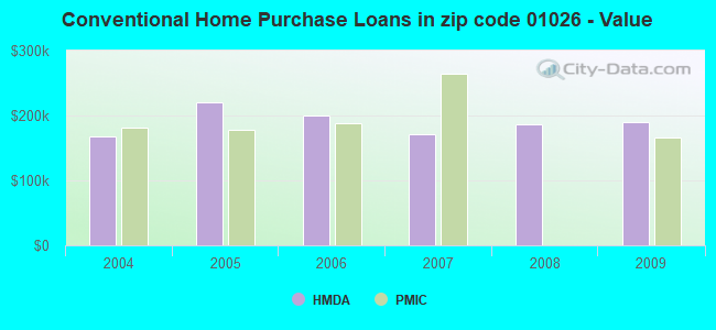 Conventional Home Purchase Loans in zip code 01026 - Value