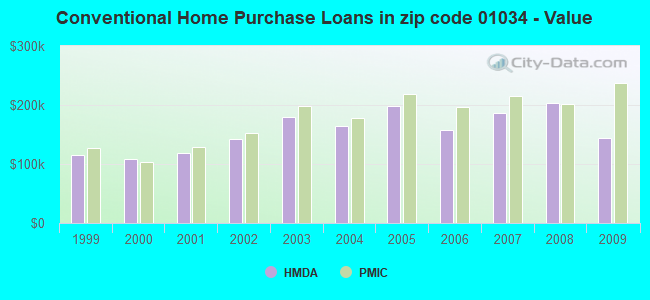 Conventional Home Purchase Loans in zip code 01034 - Value