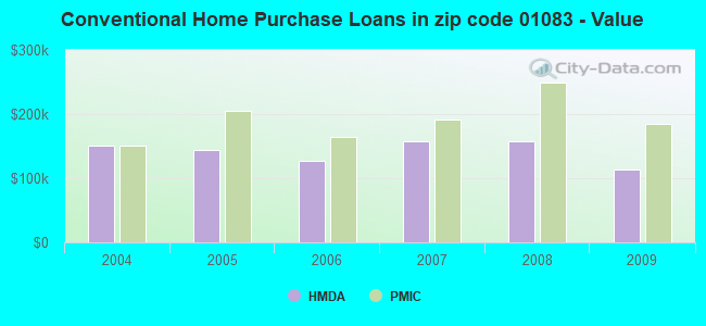 Conventional Home Purchase Loans in zip code 01083 - Value