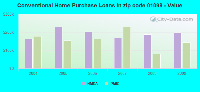 Conventional Home Purchase Loans in zip code 01098 - Value