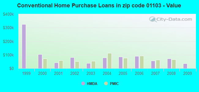 Conventional Home Purchase Loans in zip code 01103 - Value