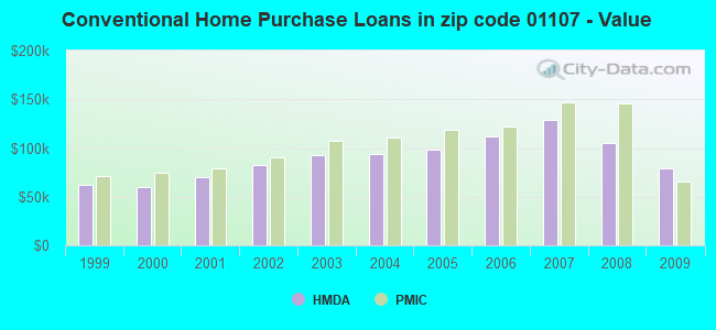 Conventional Home Purchase Loans in zip code 01107 - Value