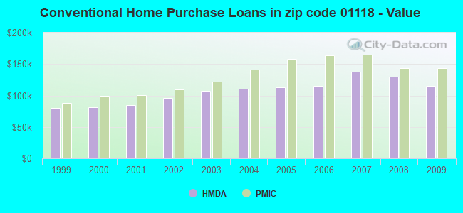 Conventional Home Purchase Loans in zip code 01118 - Value
