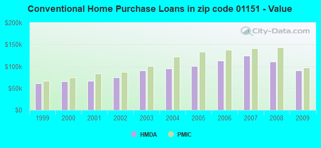 Conventional Home Purchase Loans in zip code 01151 - Value