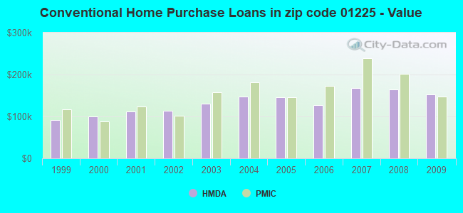 Conventional Home Purchase Loans in zip code 01225 - Value