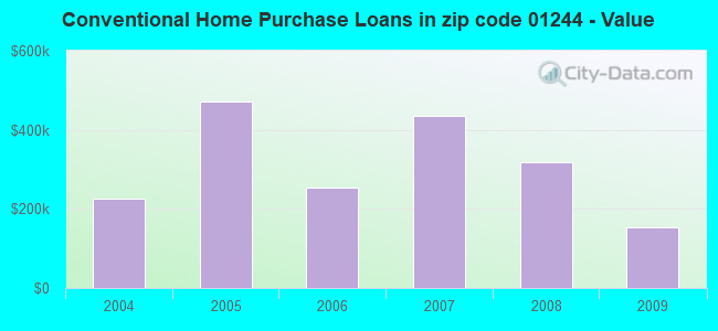 Conventional Home Purchase Loans in zip code 01244 - Value