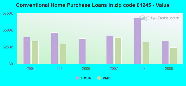 Conventional Home Purchase Loans in zip code 01245 - Value